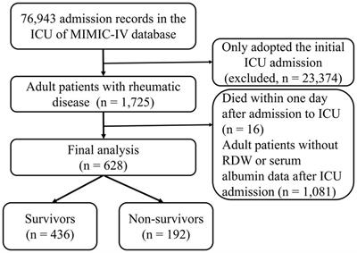 The correlation between red cell distribution width to albumin ratio and all-cause mortality in critically ill patients with rheumatic diseases: a population-based retrospective study